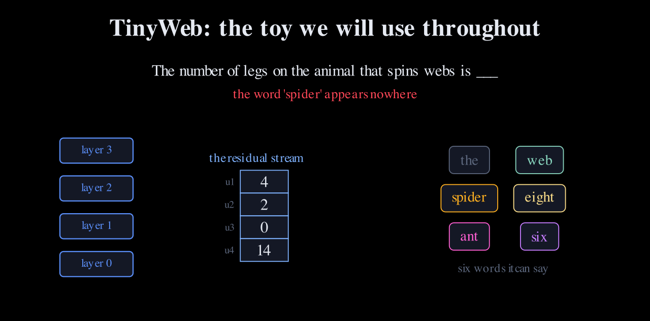 TinyWeb: four stacked layer blocks, a four-slot residual stream showing 4, 2, 0, 14, and six vocabulary pills reading the, web, spider, eight, ant, six.