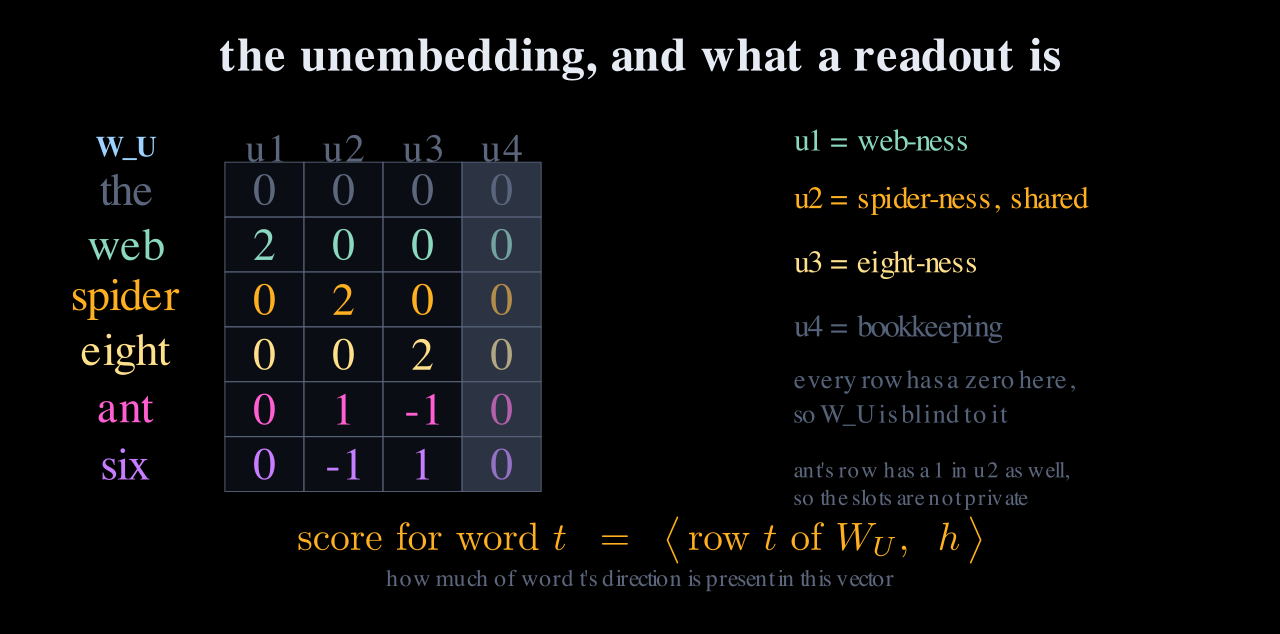 The six by four unembedding matrix with rows the, web, spider, eight, ant, six and columns u1 to u4, the fourth column shaded to show it is all zeros, the column meanings listed beside it, and the equation score for word t equals the inner product of row t with h.
