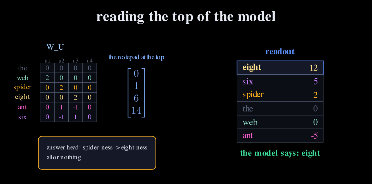 The unembedding times the final notepad (0,1,6,14) giving a ranked readout: eight 12, six 5, spider 2, the 0, web 0, ant minus 5, with a green line reading the model says eight.