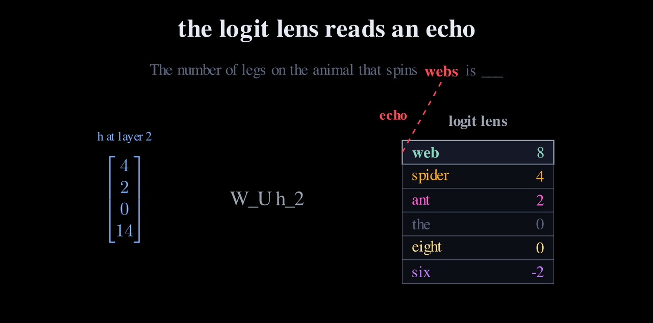 The layer-2 vector (4,2,0,14) through the unembedding, giving web 8, spider 4, ant 2, the 0, eight 0, six minus 2, with a red dashed connector from the word webs in the prompt down to the web row, labelled echo.