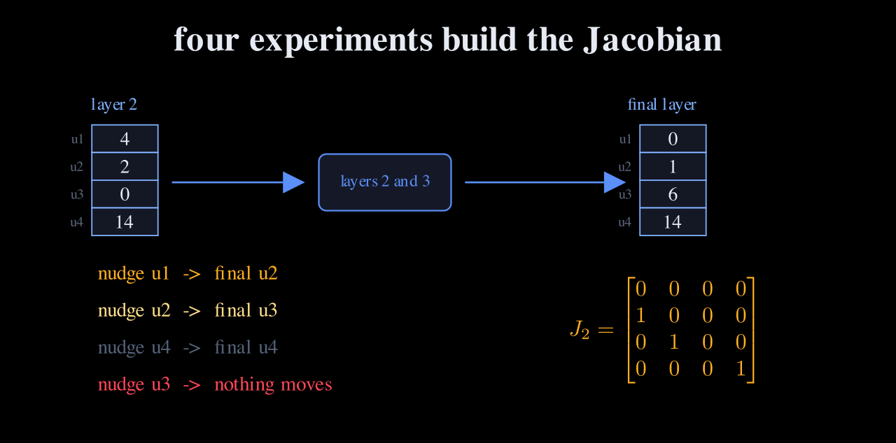 Two four-slot notepads joined by a box labelled layers 2 and 3, with a four-line log: nudge u1 gives final u2, nudge u2 gives final u3, nudge u4 gives final u4, nudge u3 moves nothing, and the resulting four-by-four Jacobian matrix.