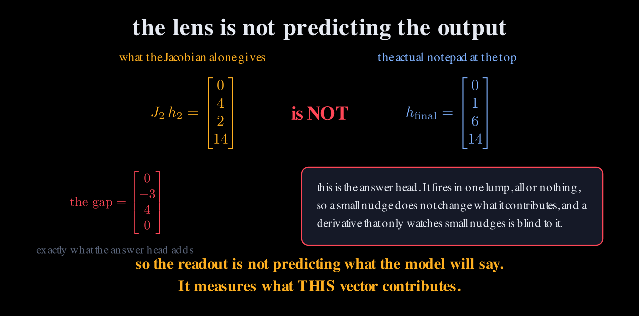 J_2 times h_2 equals (0,4,2,14), which is not h_final equals (0,1,6,14), with the gap (0,-3,4,0) attributed to the answer head that fires in one lump and is therefore invisible to a derivative.