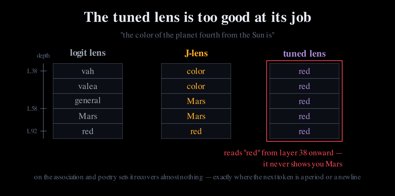Three columns comparing what each lens prints across layers on a multihop prompt: the logit lens shows junk then Mars then red, the Jacobian lens shows color then Mars then red, and the tuned lens shows red at every layer from 38 onward.
