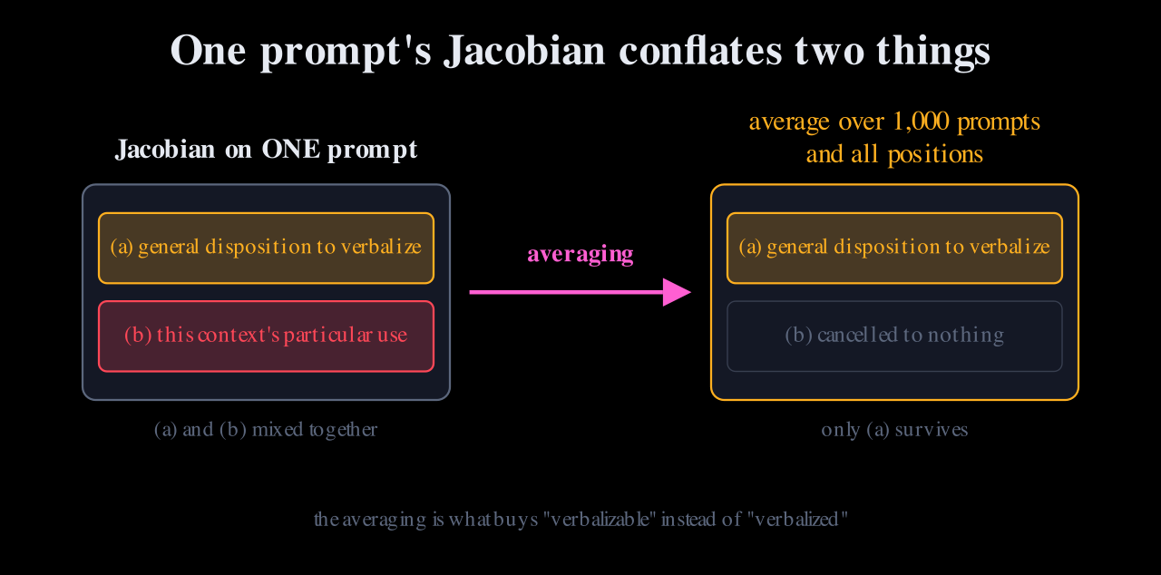 A box labelled Jacobian on one prompt containing two bands, an amber general disposition to verbalize and a red this context's particular use, and beside it the same box after averaging over a thousand prompts with only the amber band left.