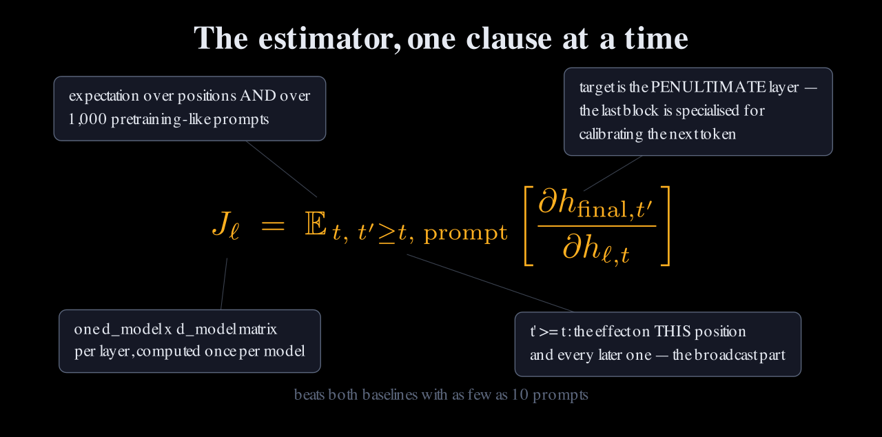 The definition J sub l equals the expectation over t, over t prime at least t, and over prompts, of the partial derivative of h final at t prime with respect to h at layer l and position t, with four annotations around it.