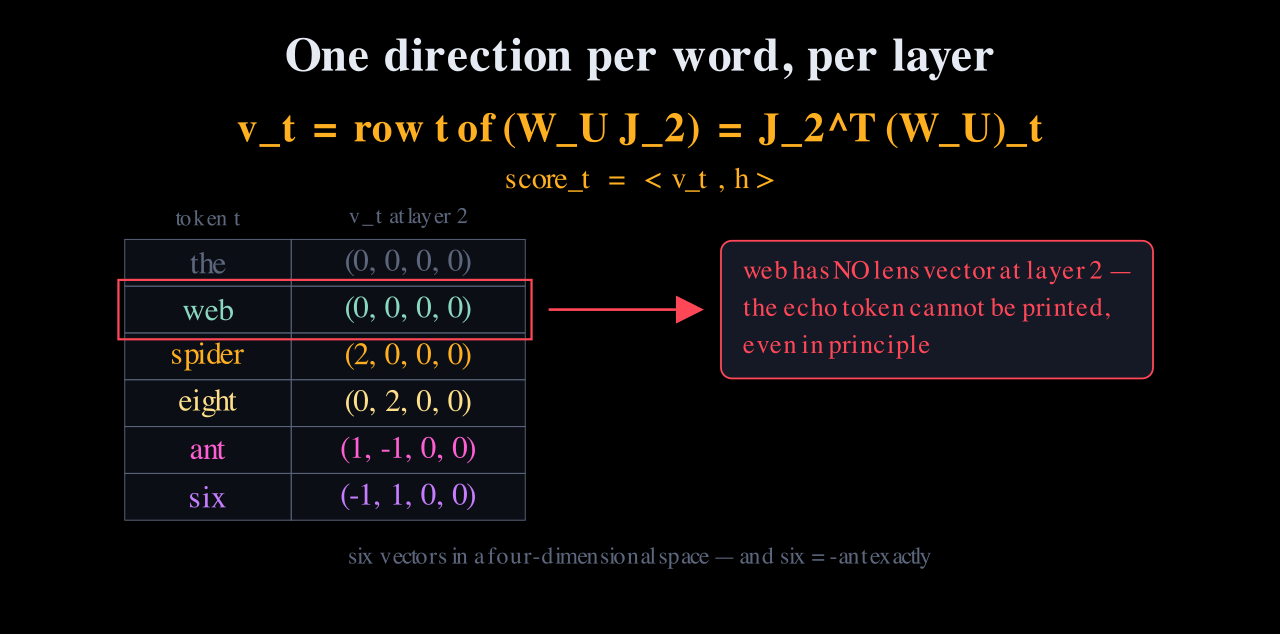 A table of the six layer-2 lens vectors: the and web are both all zeros, spider is (2,0,0,0), eight is (0,2,0,0), ant is (1,-1,0,0), six is (-1,1,0,0), with the web row highlighted in red.