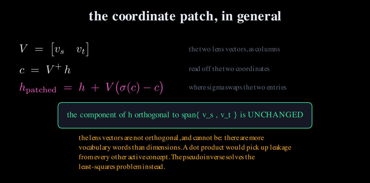 The general coordinate patch: V is the two lens vectors as columns, c equals the pseudoinverse of V times h, and h patched equals h plus V times sigma of c minus c, with the guarantee that the component orthogonal to their span is unchanged.