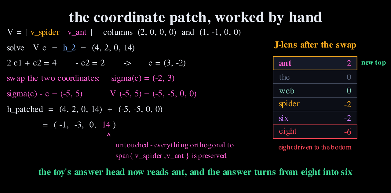 The coordinate patch worked out by hand: V c equals h gives c equals (3, minus 2), swapping gives a delta of (minus 5, 5), and h patched equals (minus 1, minus 3, 0, 14) with the 14 highlighted as untouched.