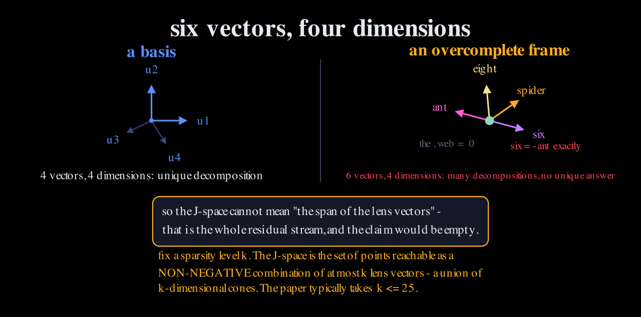 A basis with orthogonal arrows and a unique decomposition, beside an overcomplete frame with six arrows, two of them zero and two exactly opposite, labelled many decompositions and no unique answer.