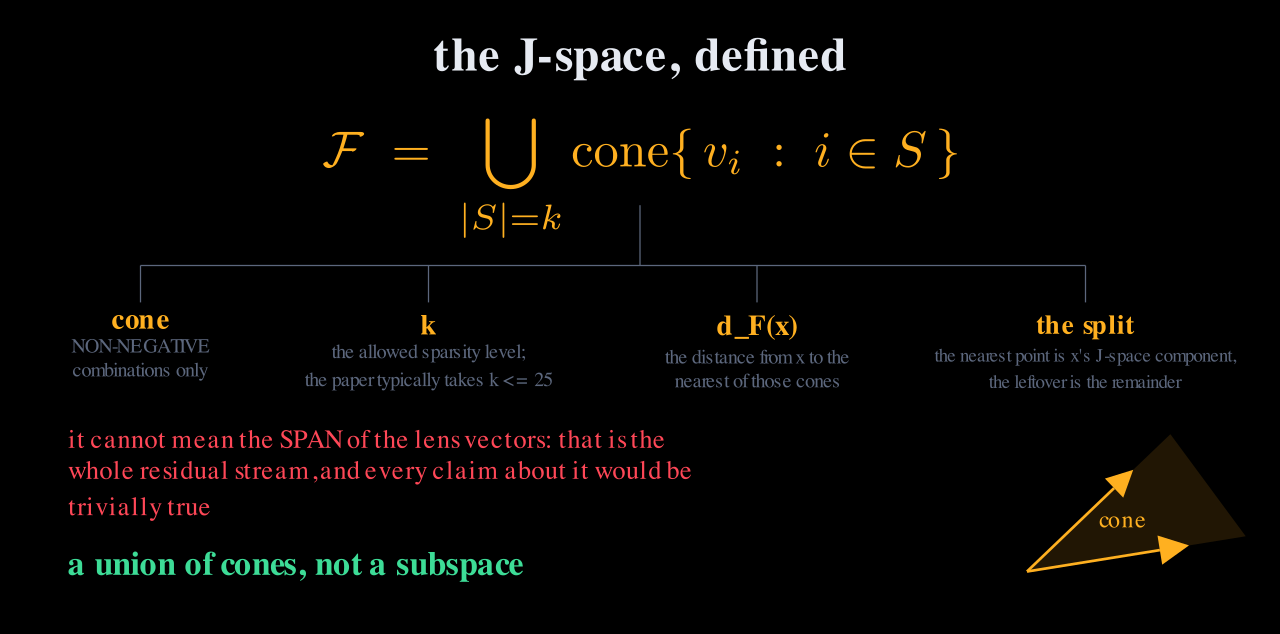 The J-space defined as the union over all size-k subsets of the cone spanned non-negatively by those k lens vectors, with annotations for the cone, the sparsity level k, and the distance function whose nearest point is the J-space component.