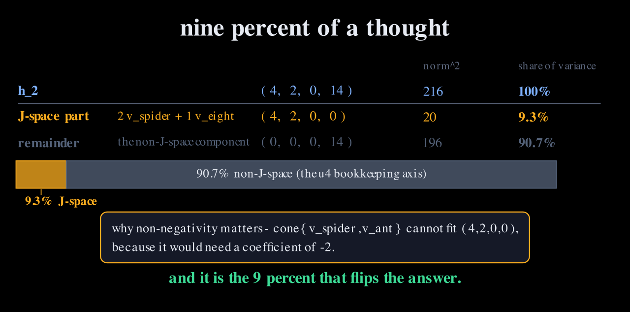 The toy vector (4,2,0,14) split into a J-space part (4,2,0,0) at 9.3 percent of the squared norm and a remainder (0,0,0,14) at 90.7 percent, drawn as a stacked bar.