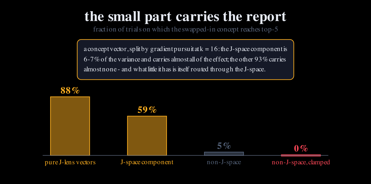 Bars showing swap success at reaching the model's top five: pure lens vectors 88 percent, J-space component 59 percent, non-J-space component 5 percent, and non-J-space with the J-space clamped, zero.
