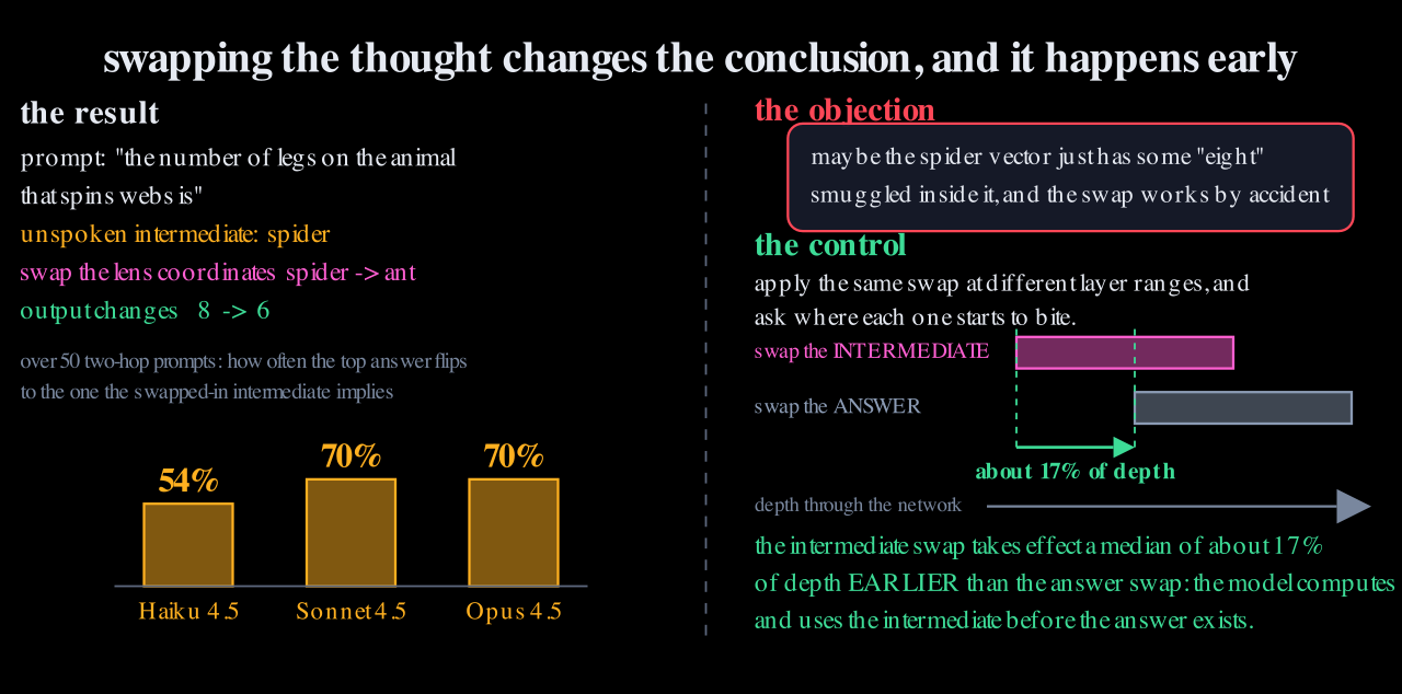 Two-hop swap success bars for Haiku 4.5 at 54 percent, Sonnet 4.5 at 70 percent and Opus 4.5 at 70 percent, beside the timing control showing the intermediate swap taking effect about 17 percent of depth earlier than the answer swap.