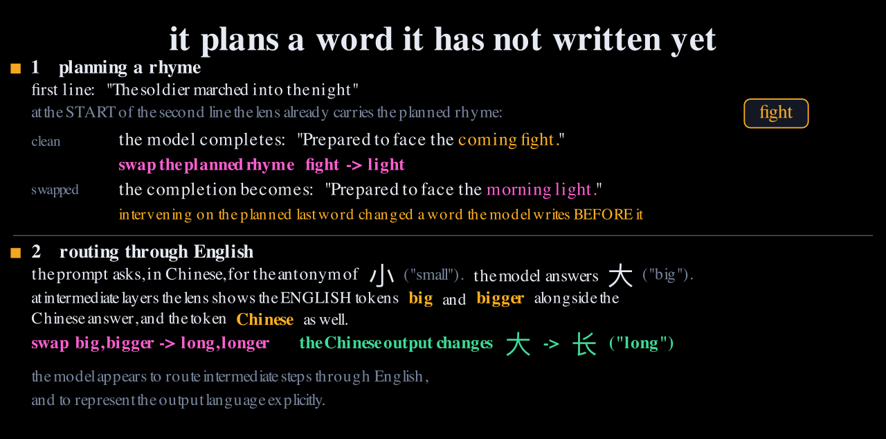 Rhyme planning, where swapping the planned rhyme fight for light changes an earlier word from coming to morning, and multilingual routing, where swapping the English tokens big and bigger changes the Chinese output.