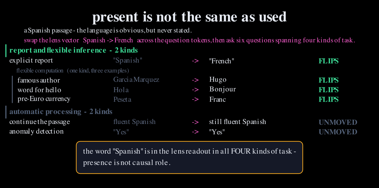 Six task rows under a Spanish-to-French lens swap: explicit report, famous author, word for hello and pre-Euro currency all flip; continuing the passage and detecting an anomaly are unmoved.