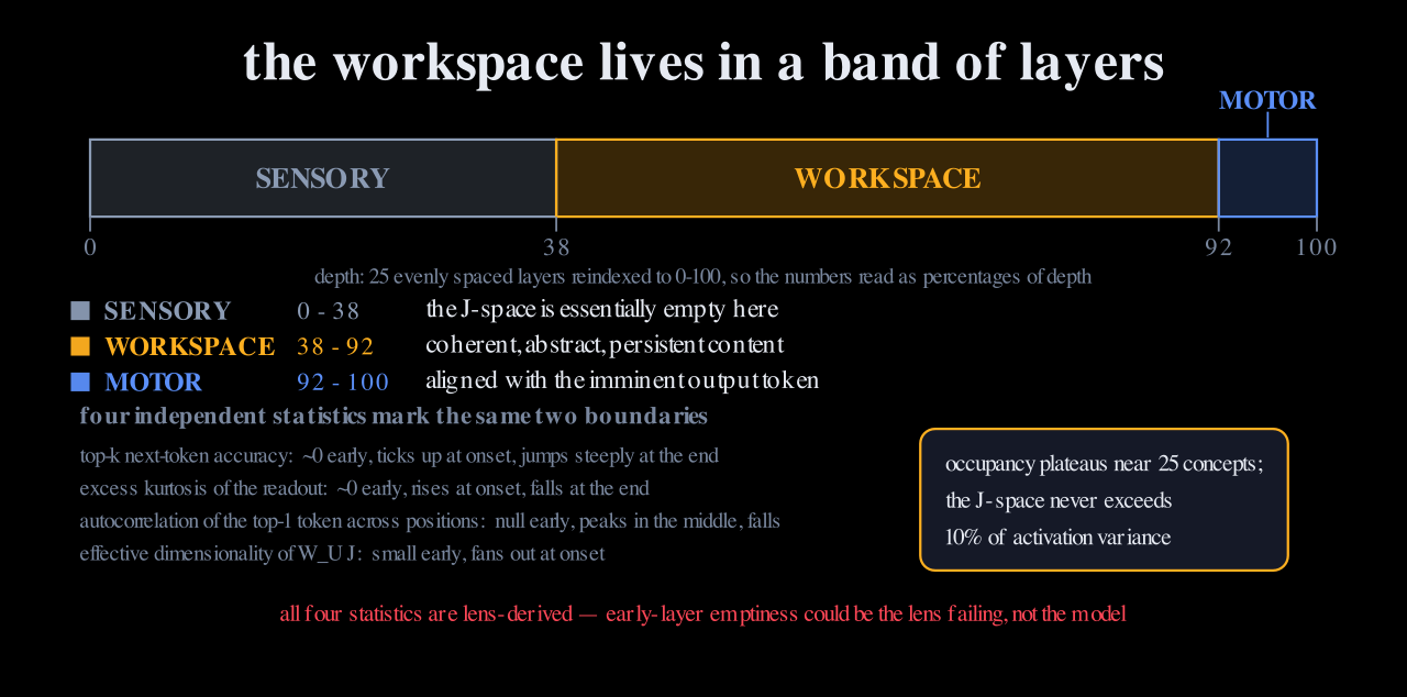 A depth axis from 0 to 100 divided into a sensory region up to 38, a workspace region from 38 to 92, and a motor region after 92, with four statistics listed below that mark the same boundaries.