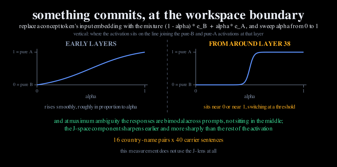 Two plots: in early layers the activation's position between two concepts rises smoothly with the input mixture, while from about layer 38 it sits at one end or the other with a sharp threshold.