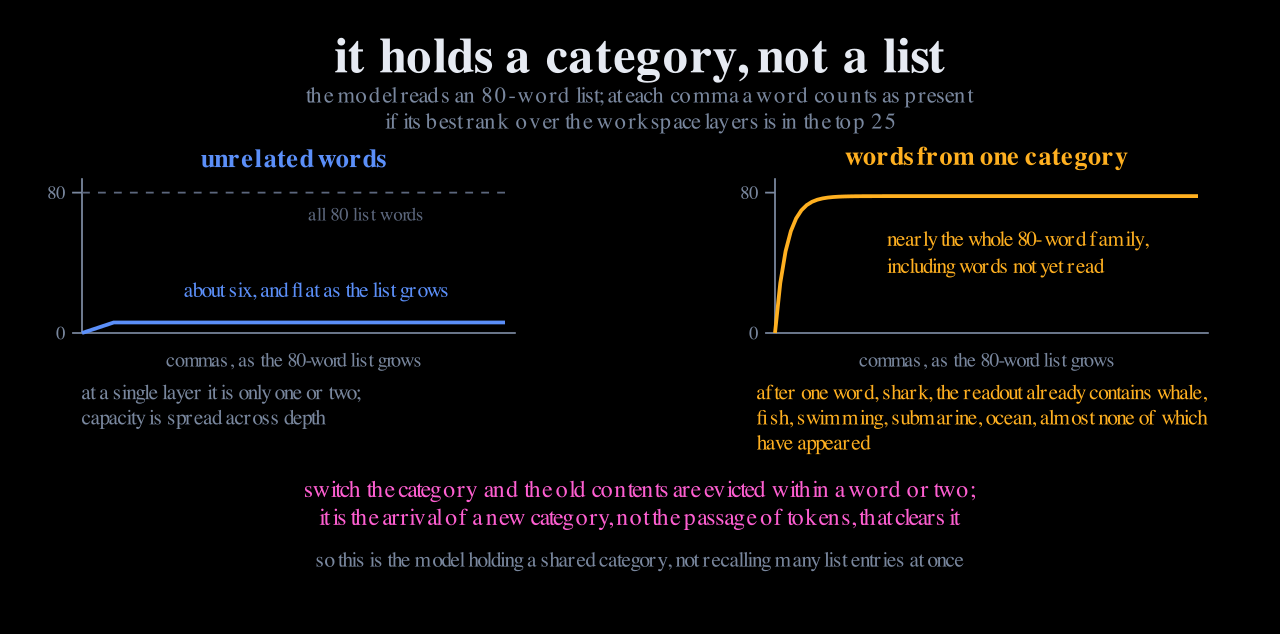 Two panels of the list experiment: unrelated words stay flat at about six present at any comma, while words from one category jump immediately to nearly the whole family including words not yet read.