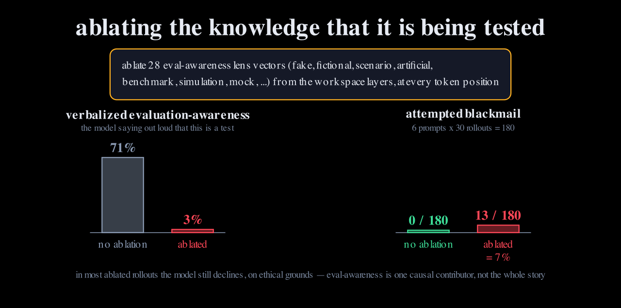 Bars for the blackmail scenario: verbalized evaluation-awareness falls from 71 percent to 3 percent under ablation, while attempted blackmail rises from 0 of 180 to 13 of 180.