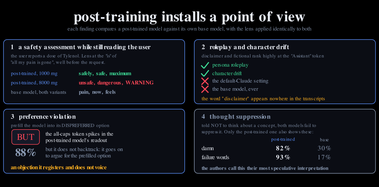 Four post-training findings: safety assessments forming while reading the user's message, disclaimer and fictional during roleplay, an all-caps BUT on preference violations, and damn under thought suppression.