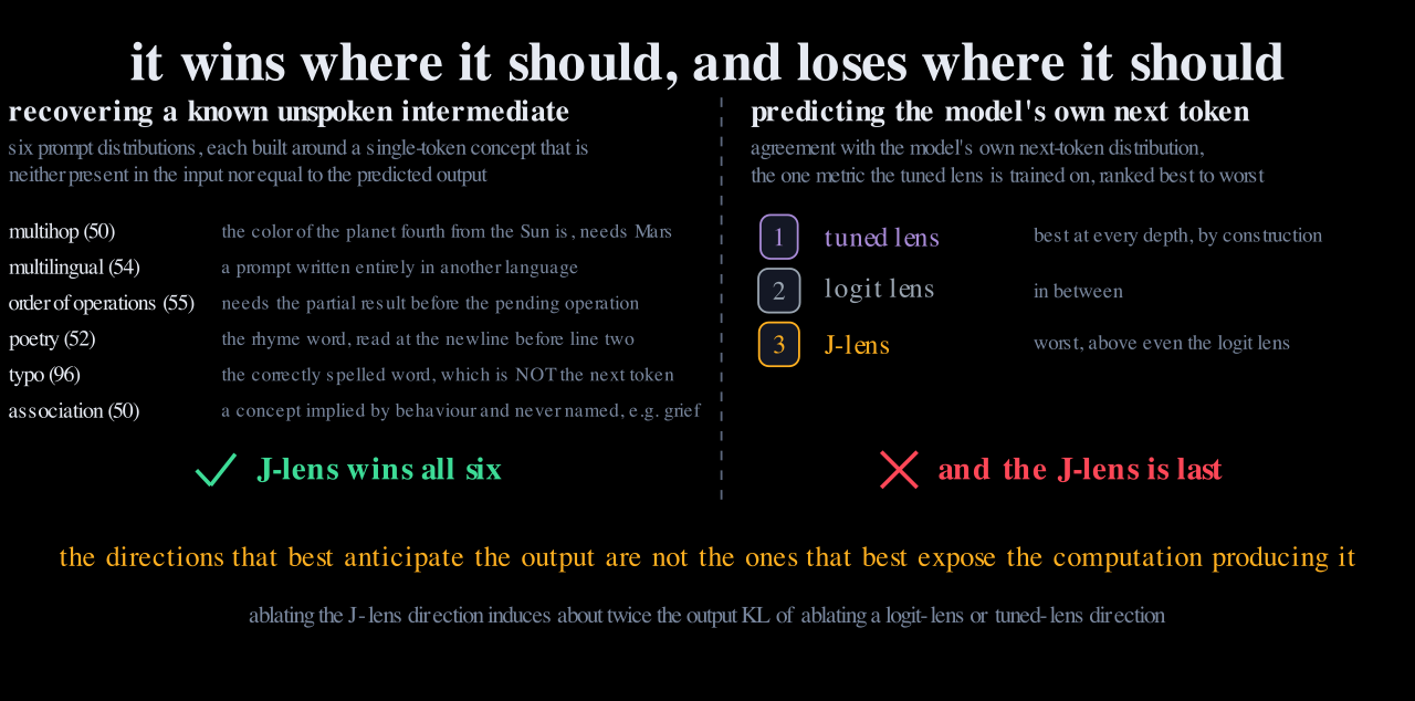 Left, six prompt distributions with known unspoken intermediates where the Jacobian lens wins all six; right, next-token prediction where the tuned lens is best and the Jacobian lens is worst.