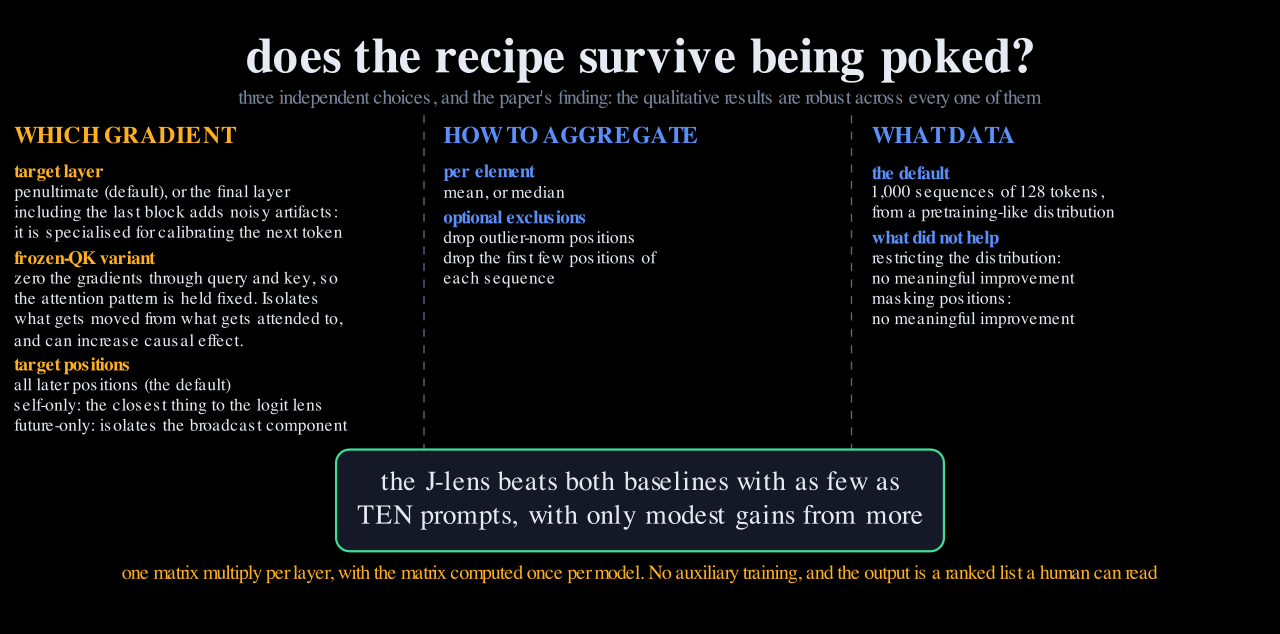 The method's design space: which gradient, how to aggregate, and what data, with the finding that qualitative results are robust across all choices and that ten prompts suffice.