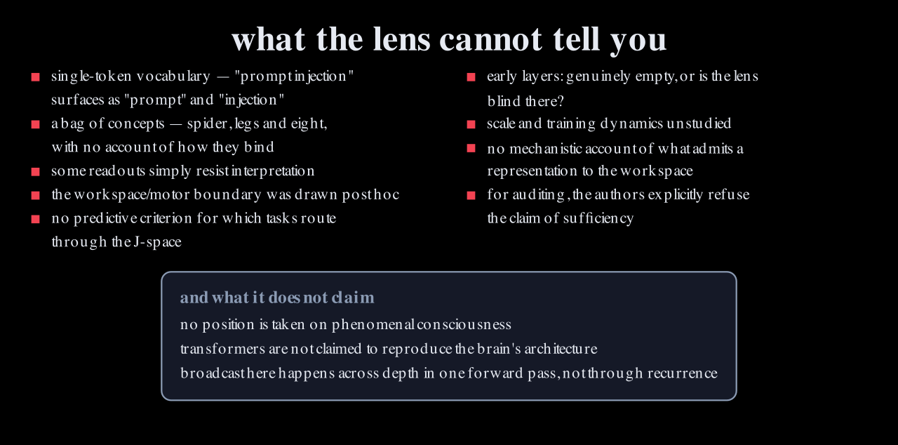 A list of the paper's own limitations, including the single-token vocabulary, the bag-of-concepts problem, uninterpretable readouts, the post-hoc workspace boundary, and a separate box of things the paper does not claim.