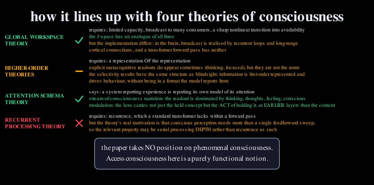 Four theories of consciousness and how the J-space lines up with each: global workspace theory, higher-order theories, attention schema theory, and recurrent processing theory.