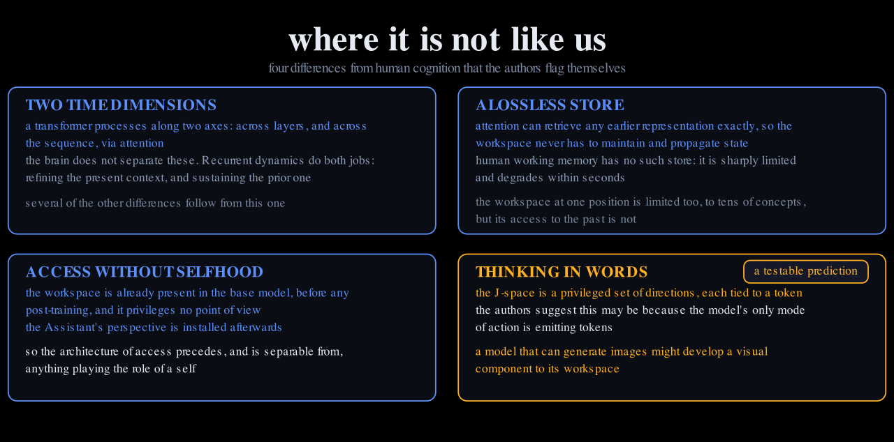 Four differences from human cognition: two time dimensions, attention as a lossless store, access without selfhood, and thinking in words with a testable prediction about image models.