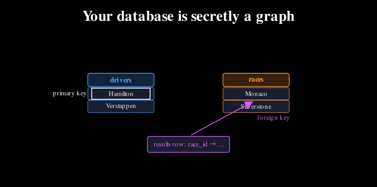 Hamilton's row boxed as a primary key in the drivers table, and a results row pointing with an arrow at Silverstone's race_id in the races table, labelled foreign key.