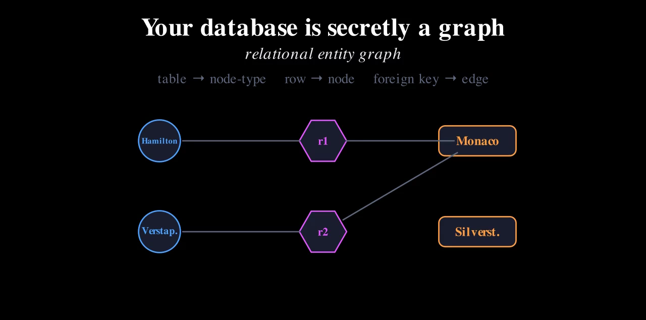 TinyGrid tables redrawn as a graph: driver nodes, race nodes, and junction nodes connected by foreign-key edges.