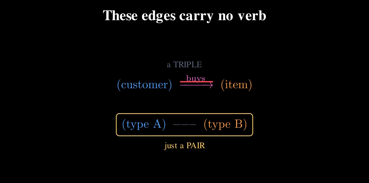 A triple, customer buys item, with the verb struck out, collapsing to a pair: type A linked to type B.