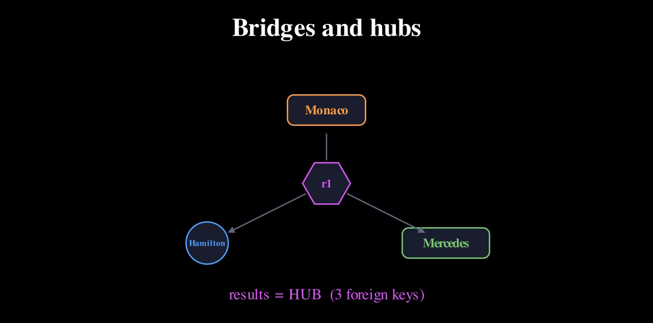 The results node in magenta at the centre of a star, with three arrows out to Monaco, Hamilton and Mercedes.