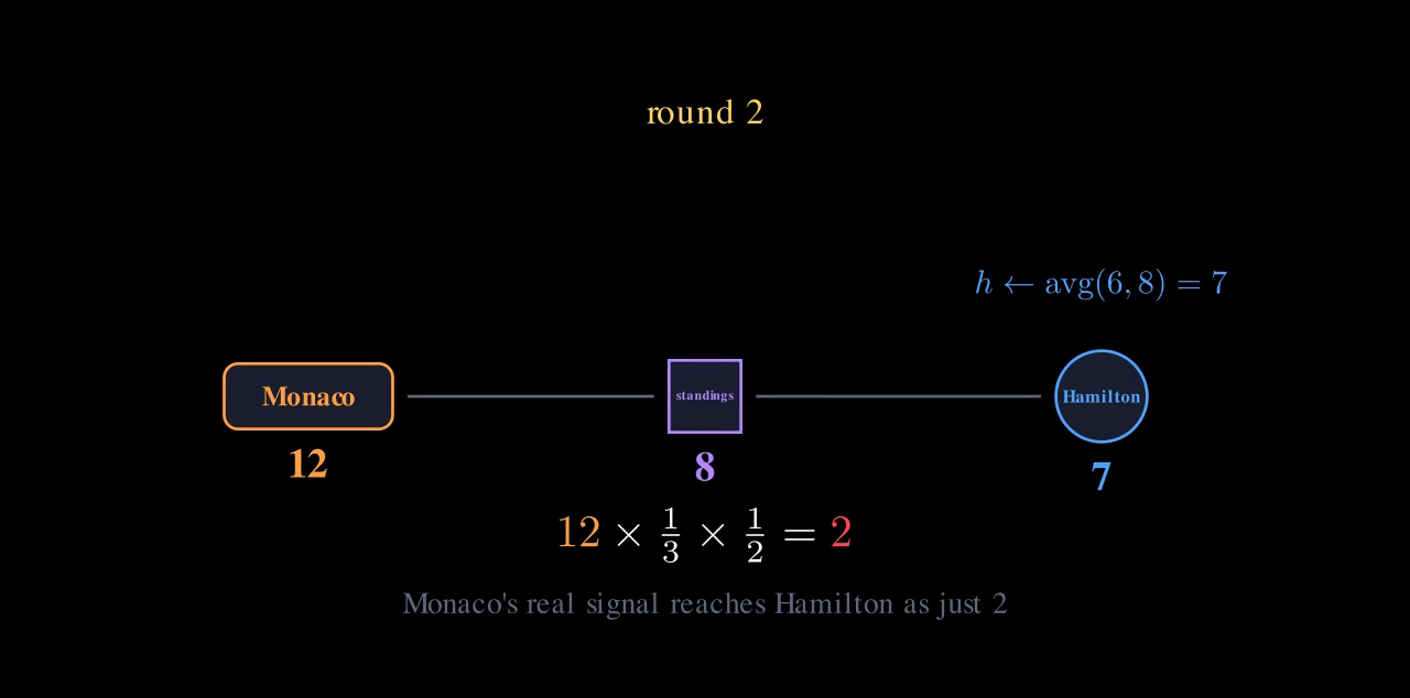 The dilution chain: 12 times one third times one half equals 2.