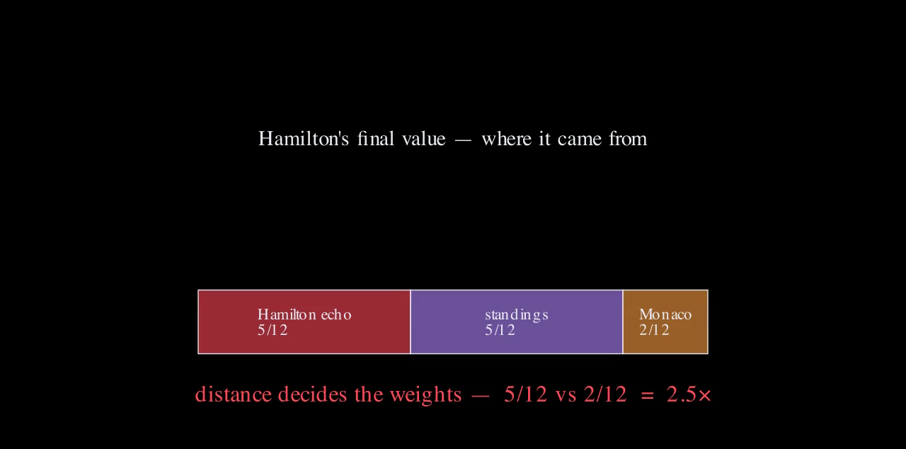 A stacked bar: Hamilton's own echo five twelfths, standings five twelfths, Monaco two twelfths.