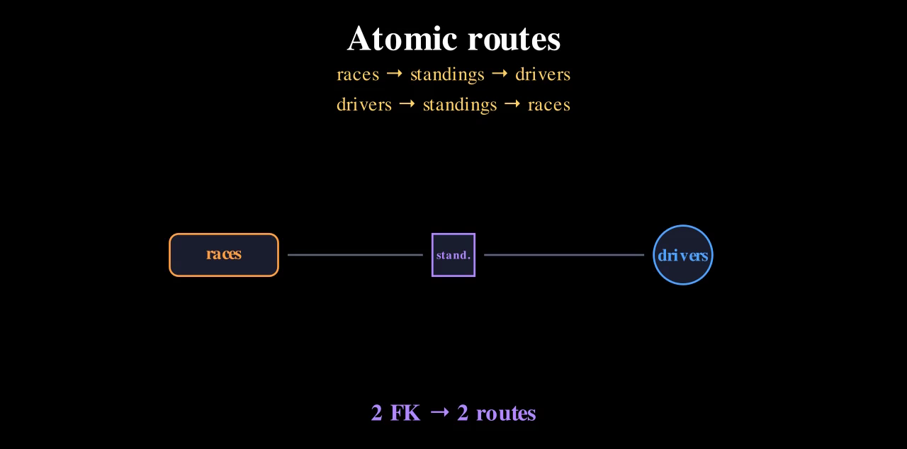 races through standings to drivers, and drivers through standings to races: two atomic routes.