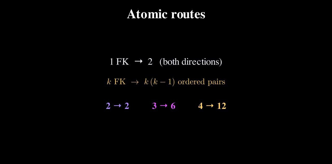 The counting rule: 1 FK gives 2 routes; k FK gives k times k minus one; 2 to 2, 3 to 6, 4 to 12.