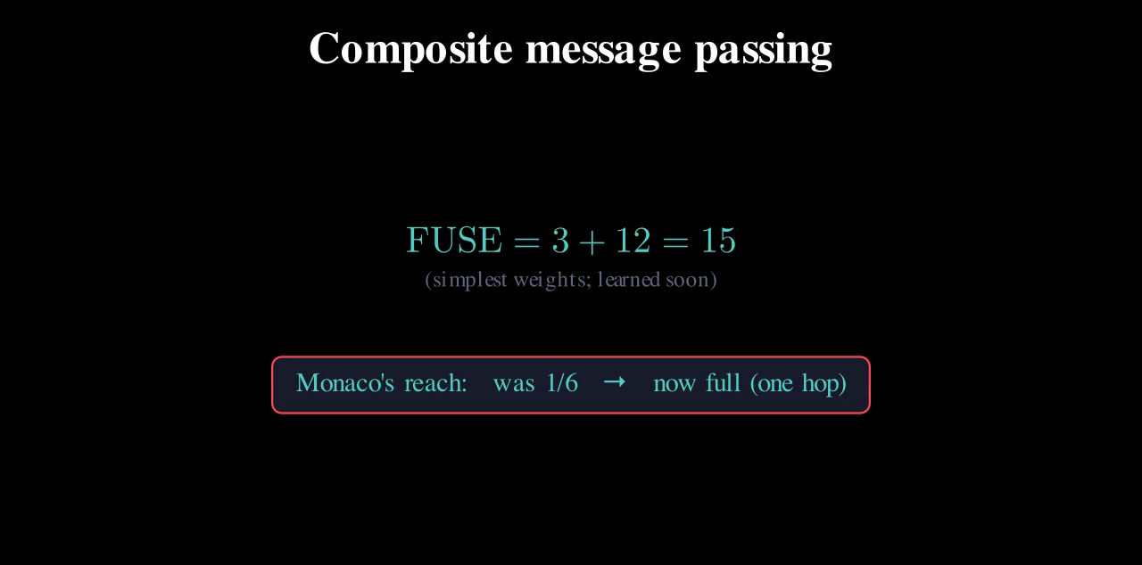 FUSE equals 3 plus 12 equals 15, and a chip flipping from Monaco's reach was one sixth to now full, one hop.