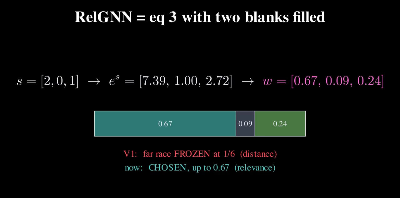 Scores 2, 0, 1 becoming e-to-the-s 7.39, 1.00, 2.72, normalising to weights 0.67, 0.09, 0.24.