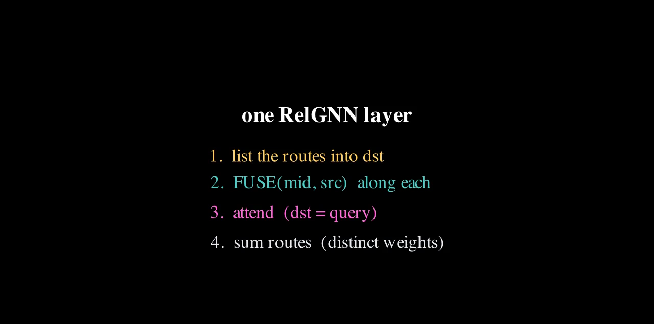 A four-line recipe card: list the routes into dst; FUSE mid and src along each; attend with dst as query; sum routes with distinct weights.