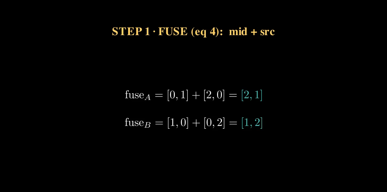 Step one, FUSE: fuse A equals [0,1] plus [2,0] equals [2,1]; fuse B equals [1,0] plus [0,2] equals [1,2].