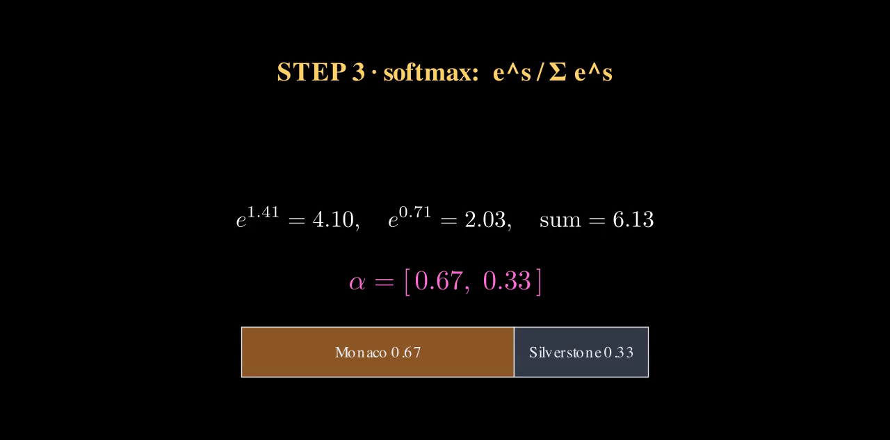 Step three, softmax: e to the 1.41 is 4.10, e to the 0.71 is 2.03, sum 6.13, giving alpha of 0.67 and 0.33.