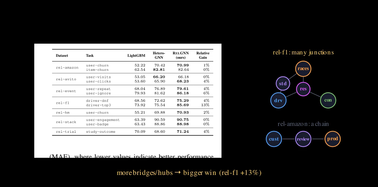 Table 1 classification results with the rel-f1 driver-top3 row highlighted at 85.69 versus 75.54, and schema thumbnails contrasting rel-f1's junction cluster with rel-amazon's chain.
