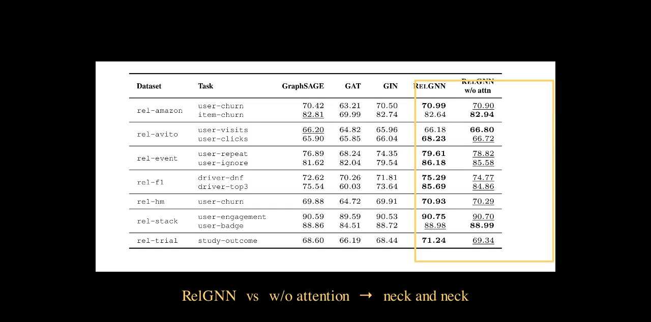 Table 5 ablation, with the last two columns, RelGNN and RelGNN without attention, bracketed and neck and neck.