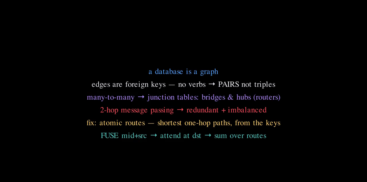 The six-link recap chain from database is a graph through to fuse, aggregate, sum over routes.