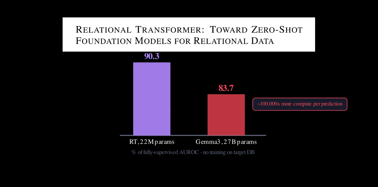 A bar chart: RT with 22 million parameters at 90.3 percent of fully-supervised AUROC, versus Gemma3 with 27 billion parameters at 83.7 percent.