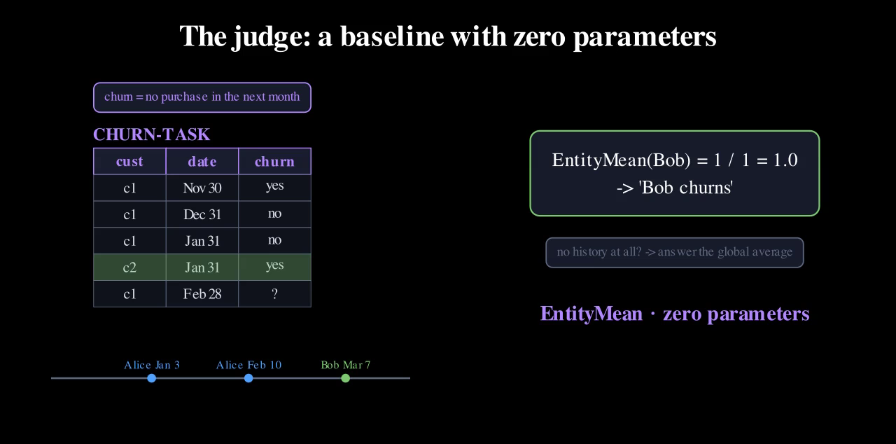 The purple churn task table with Bob's row highlighted, and the computation EntityMean(Bob) = 1/1 = 1.0.