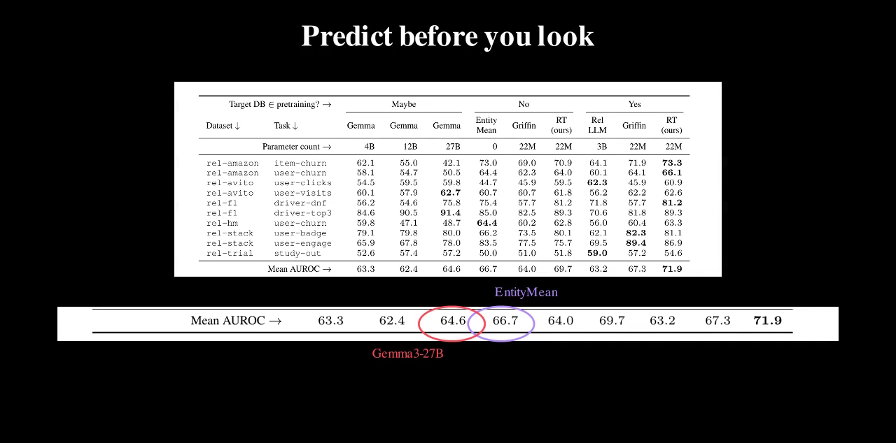 Table 1's mean AUROC row: language models at 63.3, 62.4 and 64.6, EntityMean at 66.7, RT at 69.7.