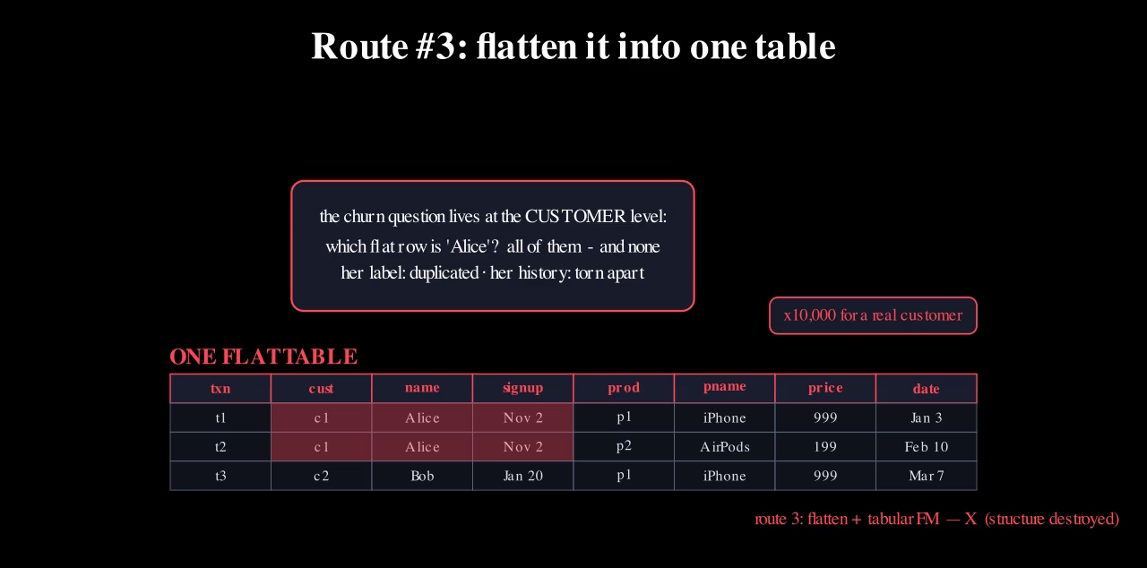TinyShop's three tables joined into one wide flat table, with Alice's repeated fields tinted red and the churn label duplicated with question marks.