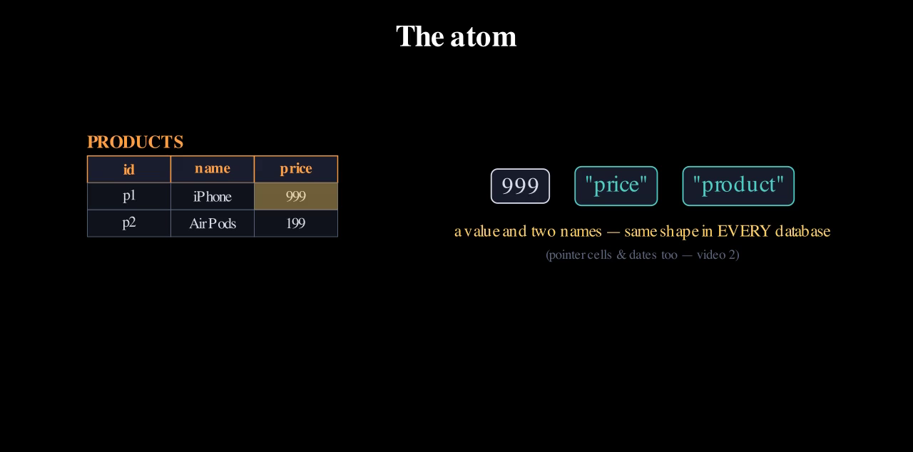 Zooming into the products table to a single cell, 999, which becomes the triple 999, price, product.